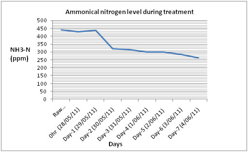 Ammonical Nitrogen Removal 2